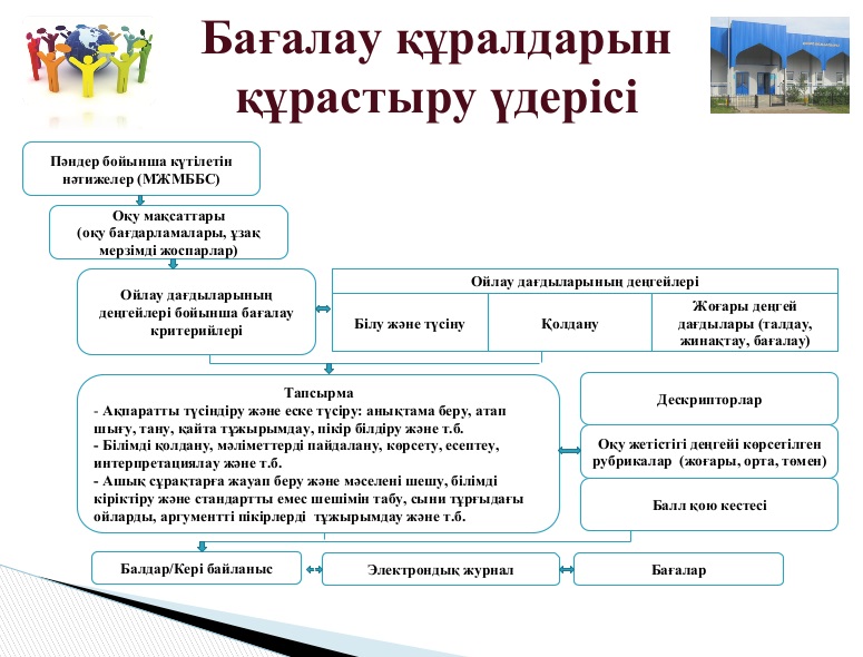 «География пәнінен бағалау алгоритмін құрастыру және сараптау»